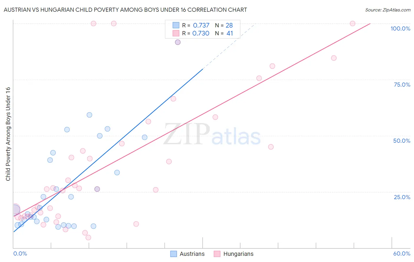 Austrian vs Hungarian Child Poverty Among Boys Under 16