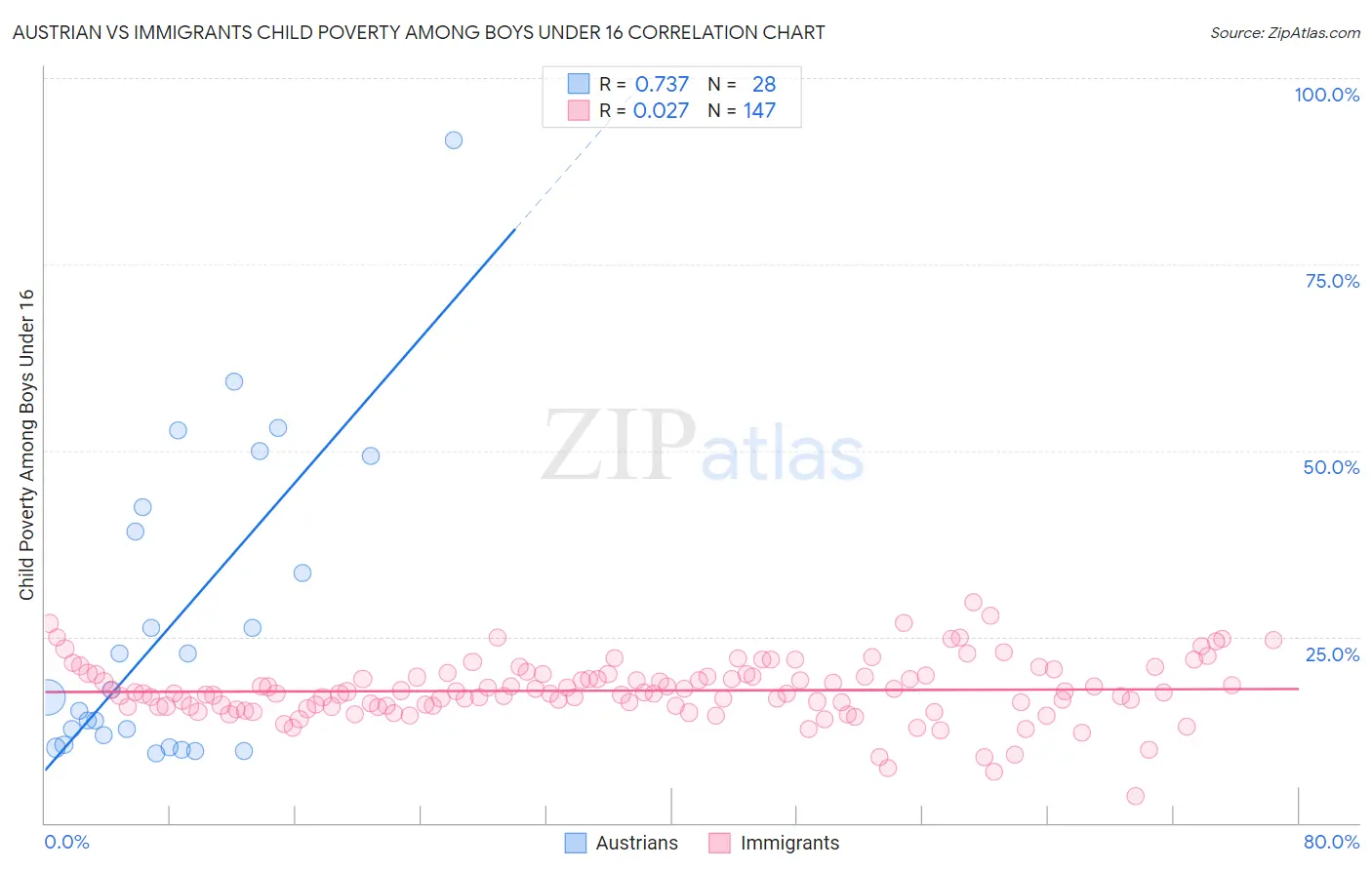 Austrian vs Immigrants Child Poverty Among Boys Under 16