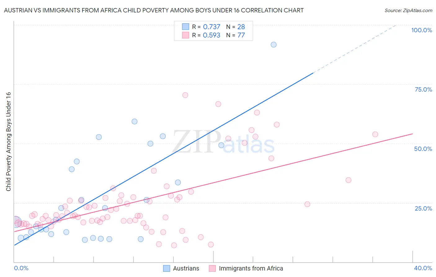 Austrian vs Immigrants from Africa Child Poverty Among Boys Under 16