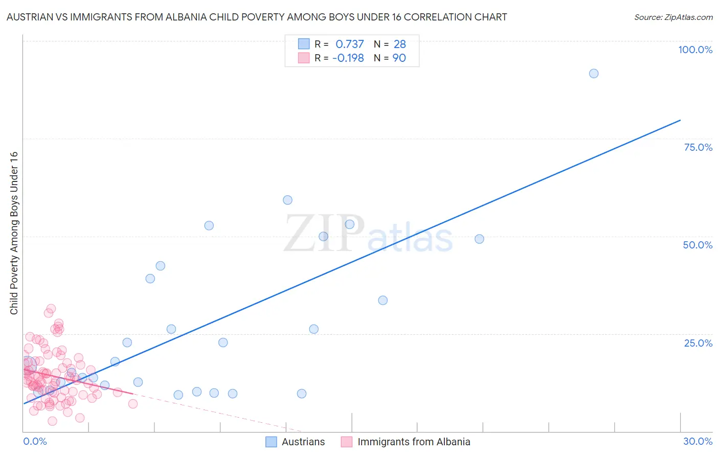 Austrian vs Immigrants from Albania Child Poverty Among Boys Under 16