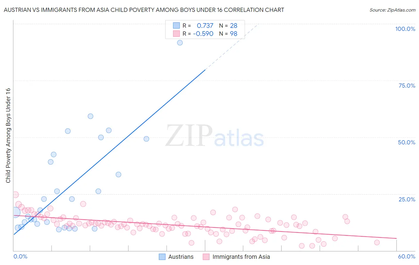 Austrian vs Immigrants from Asia Child Poverty Among Boys Under 16