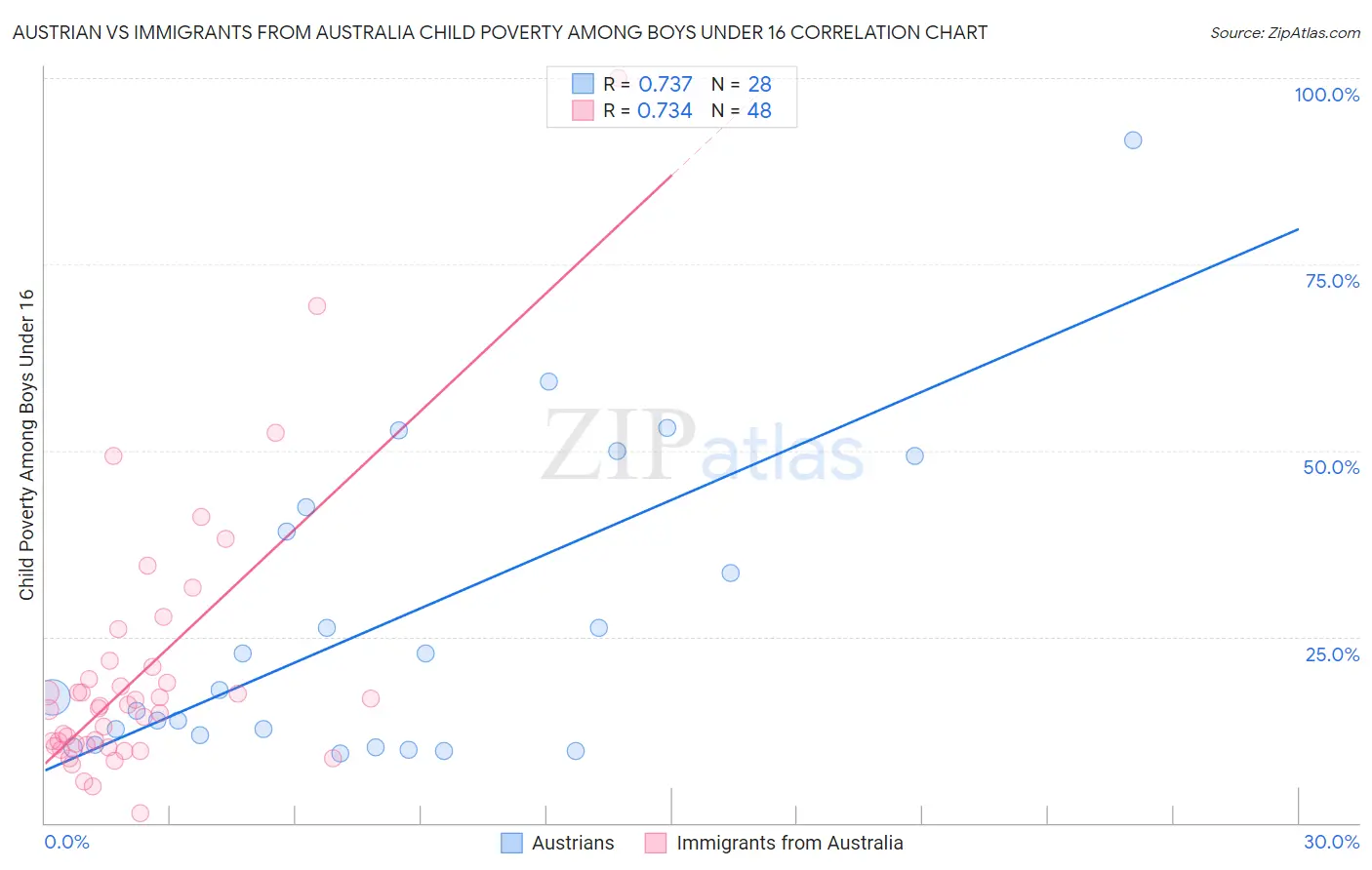 Austrian vs Immigrants from Australia Child Poverty Among Boys Under 16