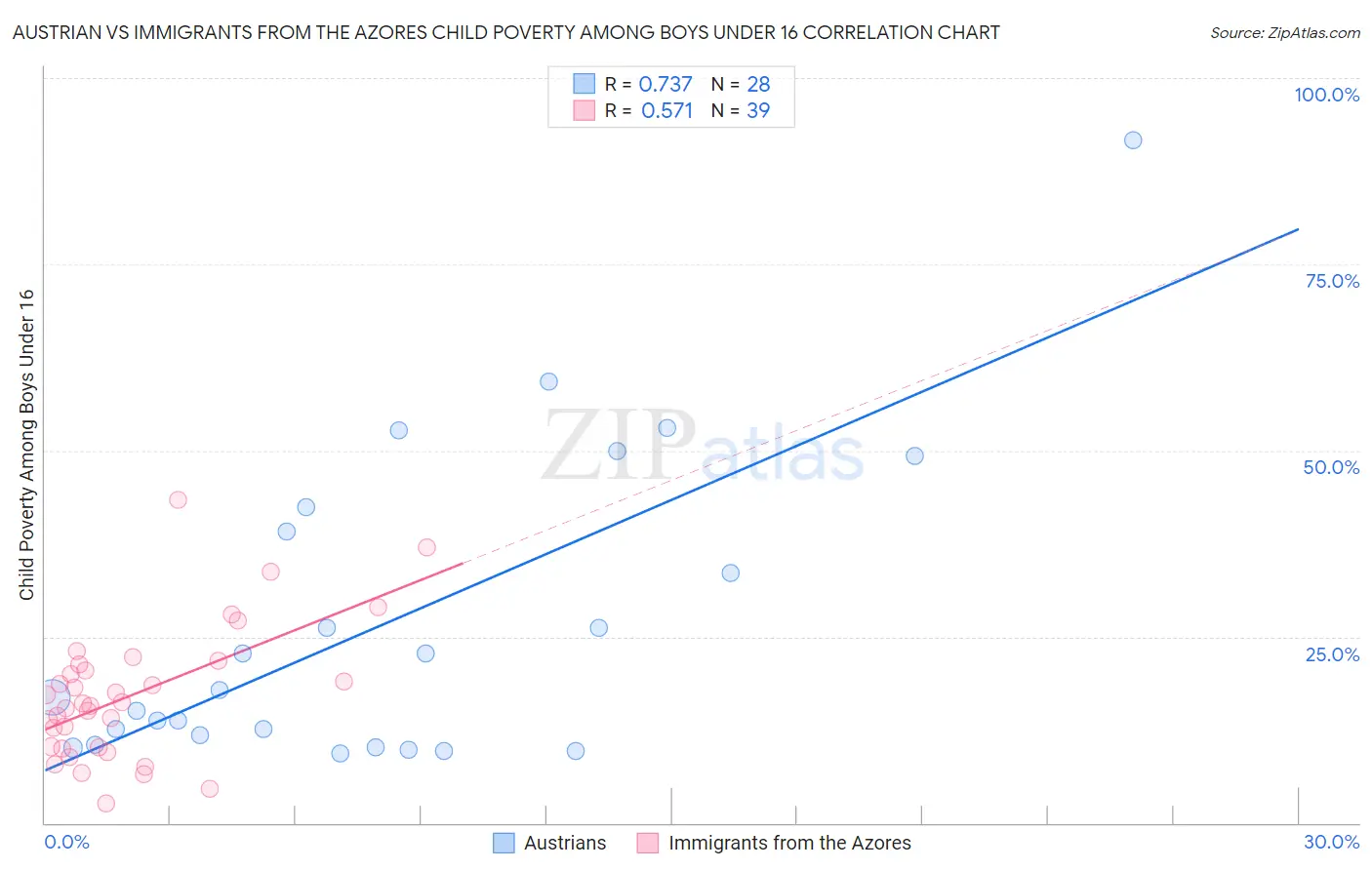 Austrian vs Immigrants from the Azores Child Poverty Among Boys Under 16