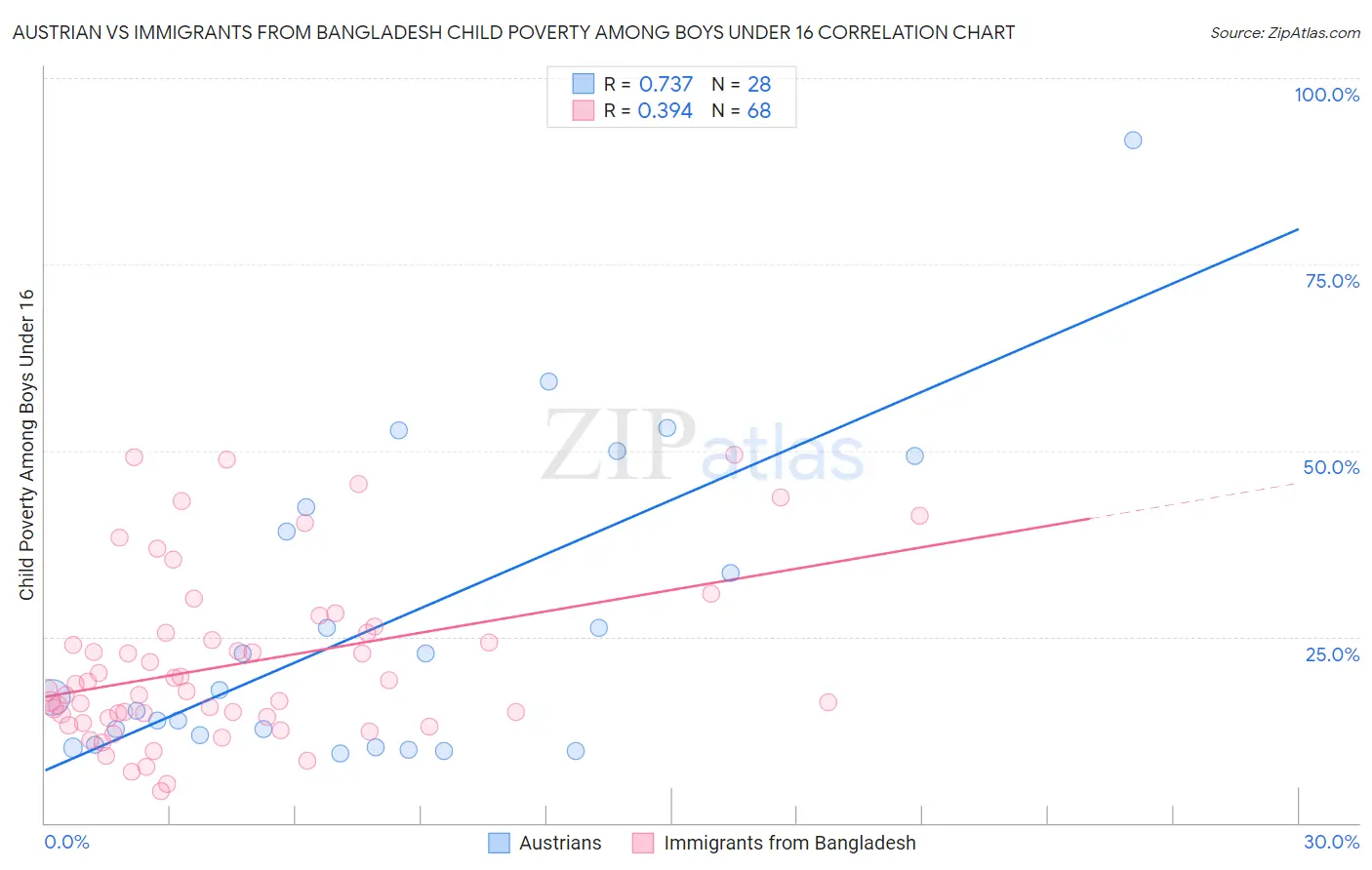 Austrian vs Immigrants from Bangladesh Child Poverty Among Boys Under 16