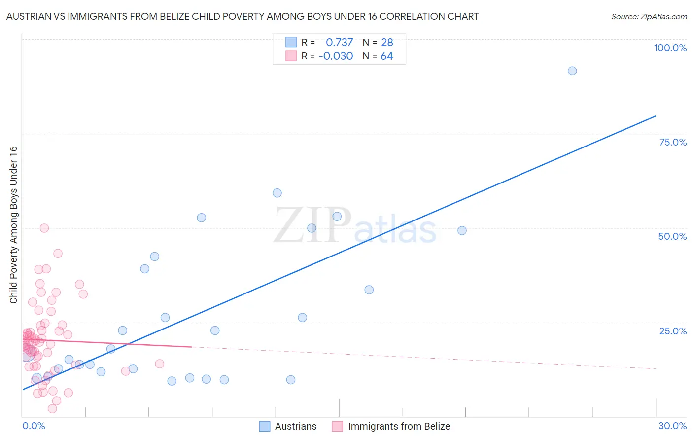 Austrian vs Immigrants from Belize Child Poverty Among Boys Under 16