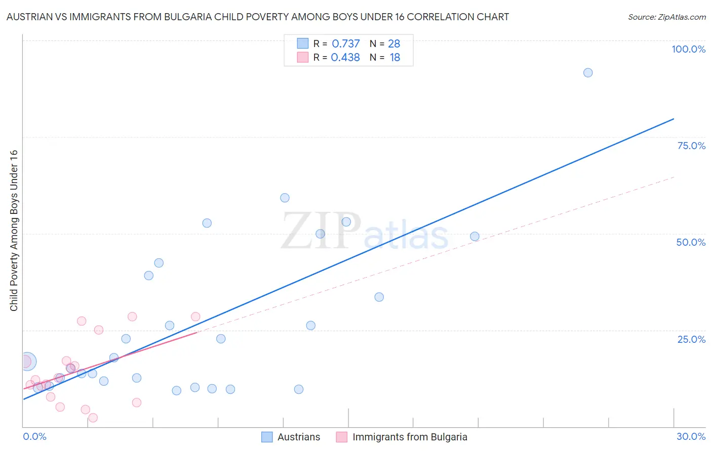 Austrian vs Immigrants from Bulgaria Child Poverty Among Boys Under 16