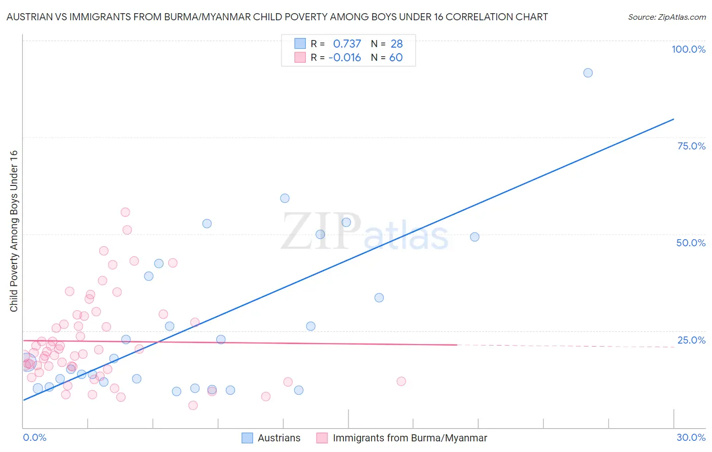 Austrian vs Immigrants from Burma/Myanmar Child Poverty Among Boys Under 16