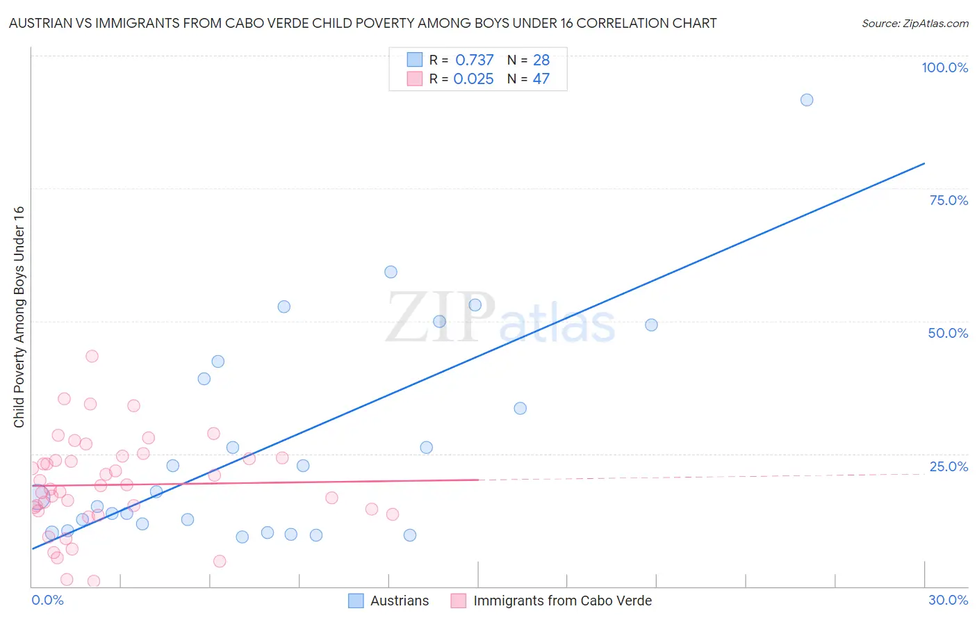 Austrian vs Immigrants from Cabo Verde Child Poverty Among Boys Under 16