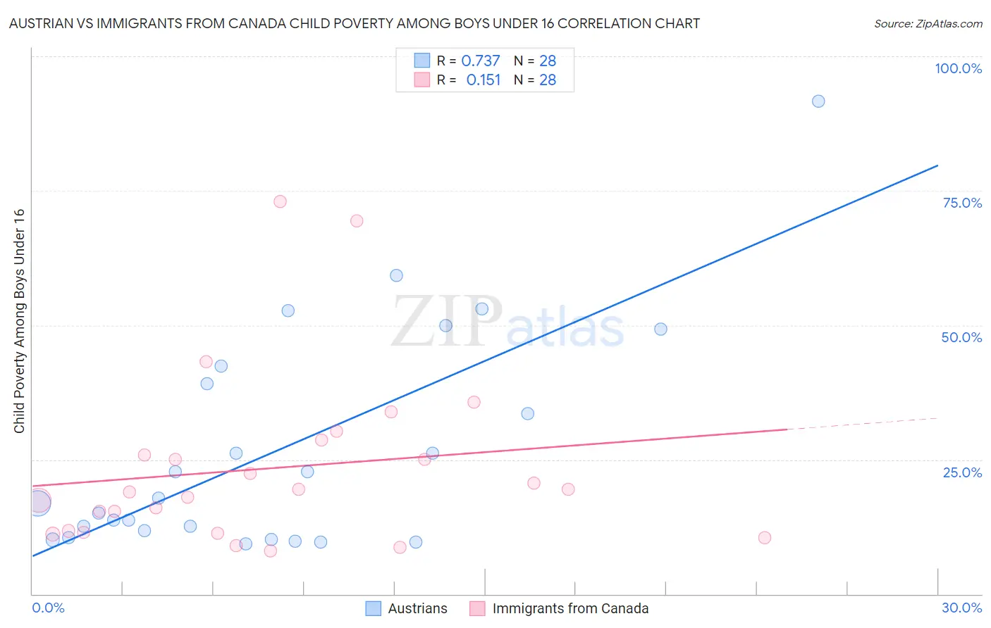 Austrian vs Immigrants from Canada Child Poverty Among Boys Under 16