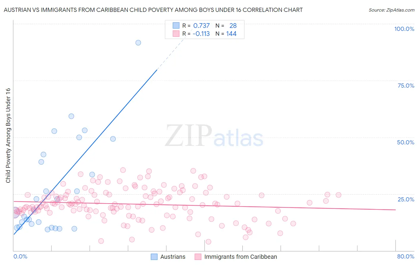 Austrian vs Immigrants from Caribbean Child Poverty Among Boys Under 16