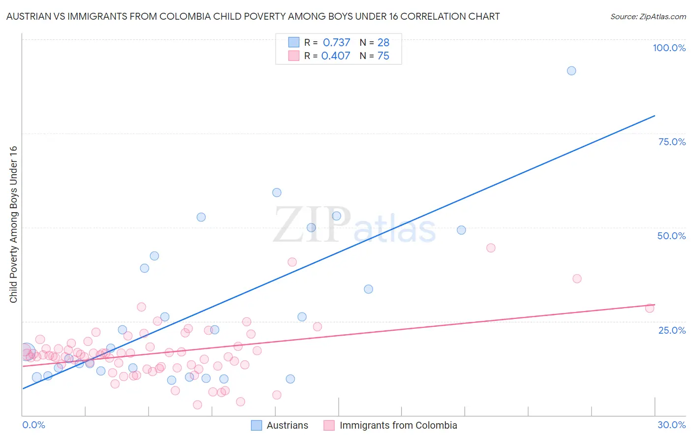 Austrian vs Immigrants from Colombia Child Poverty Among Boys Under 16