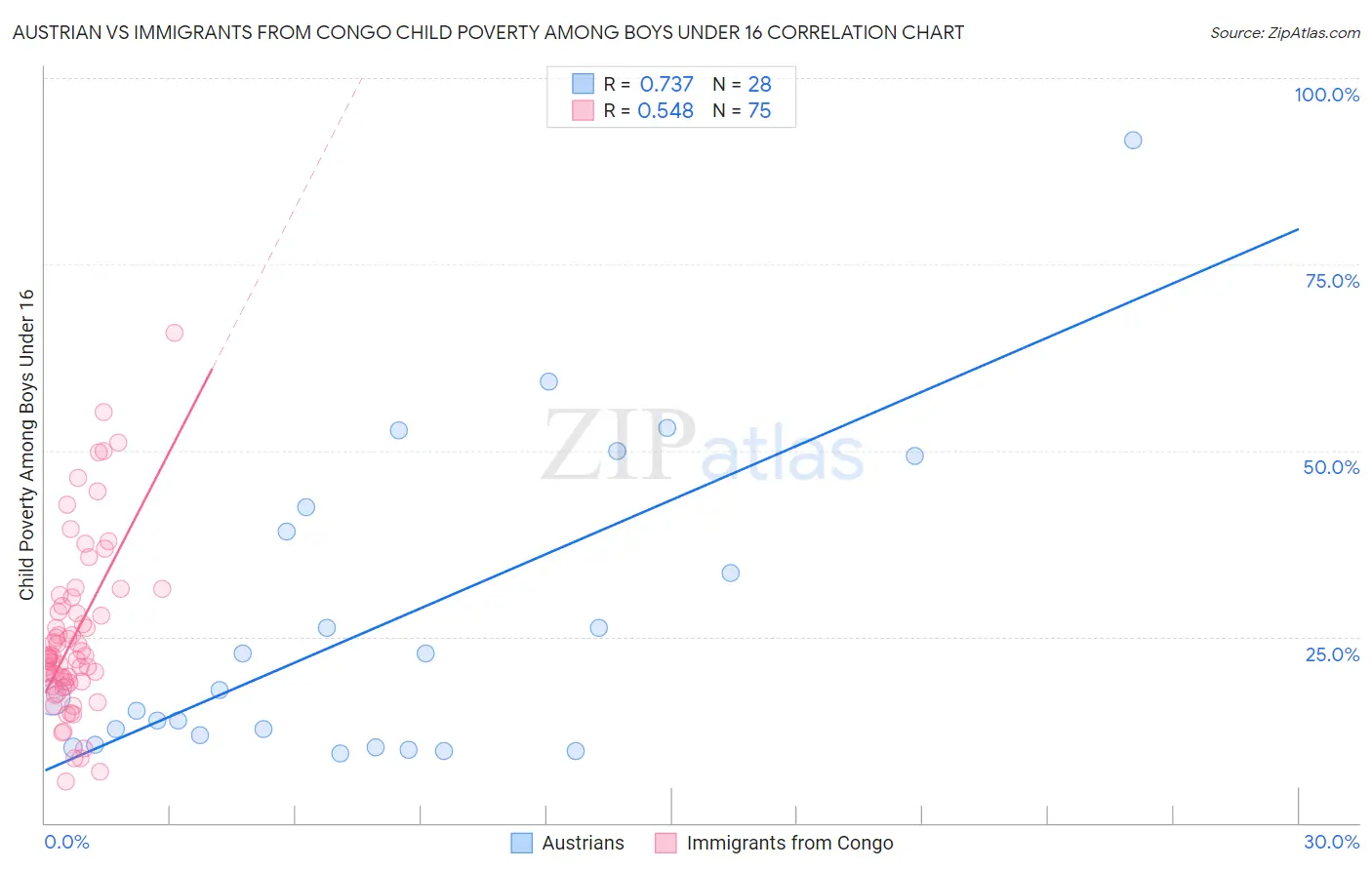 Austrian vs Immigrants from Congo Child Poverty Among Boys Under 16