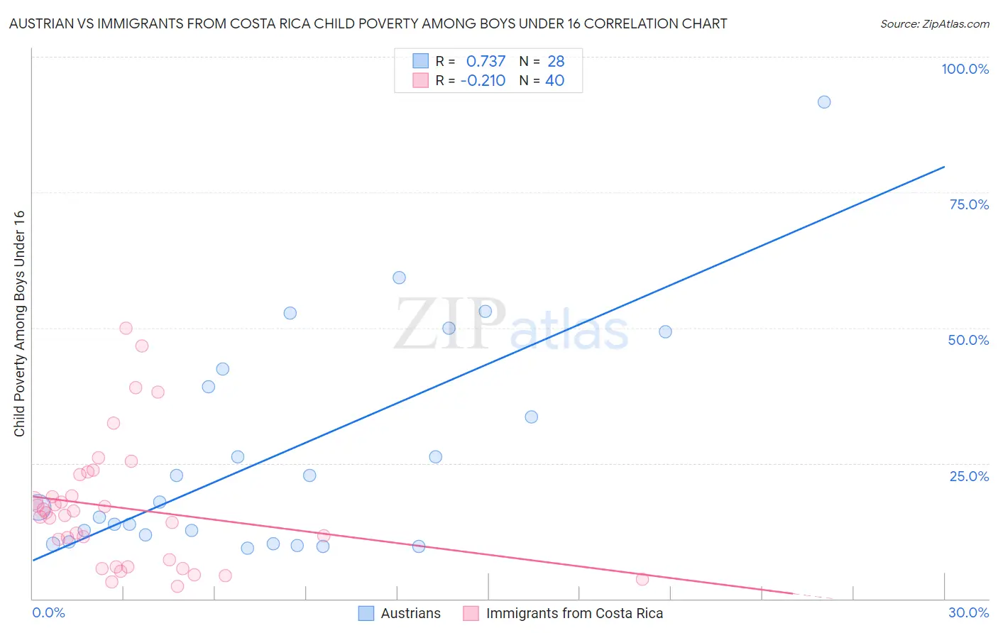 Austrian vs Immigrants from Costa Rica Child Poverty Among Boys Under 16