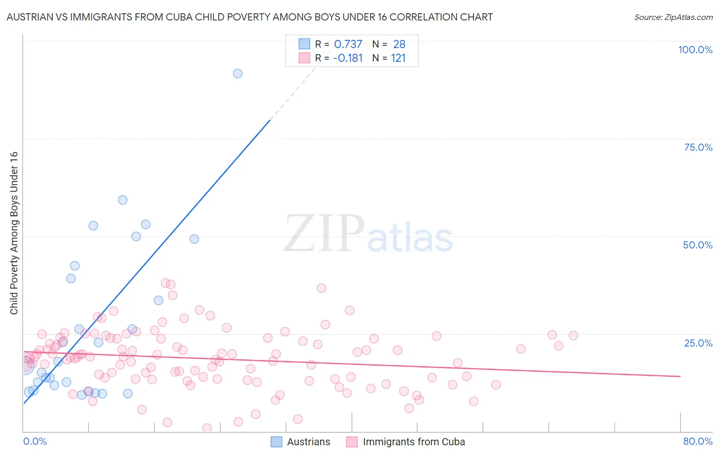 Austrian vs Immigrants from Cuba Child Poverty Among Boys Under 16