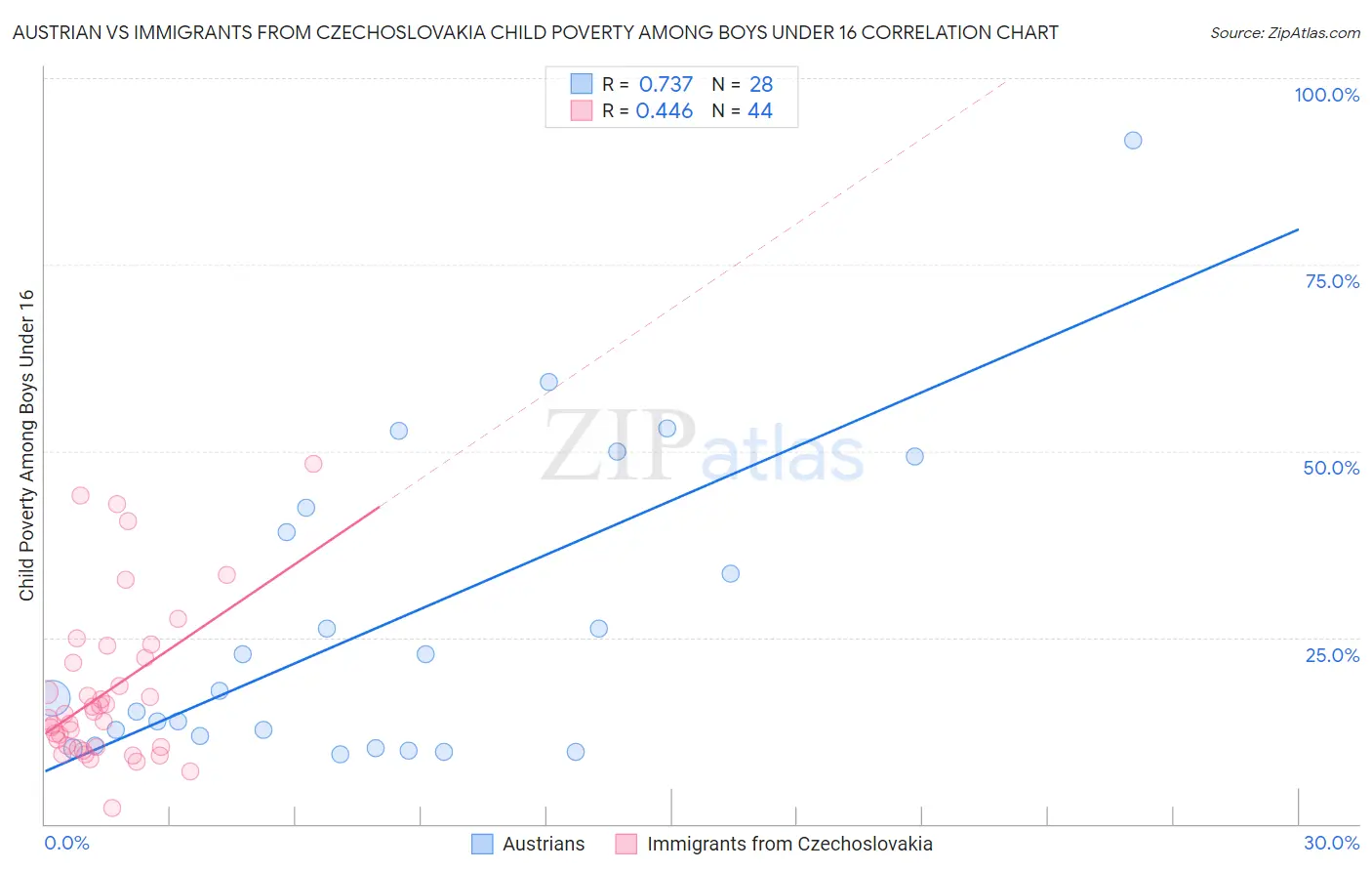 Austrian vs Immigrants from Czechoslovakia Child Poverty Among Boys Under 16