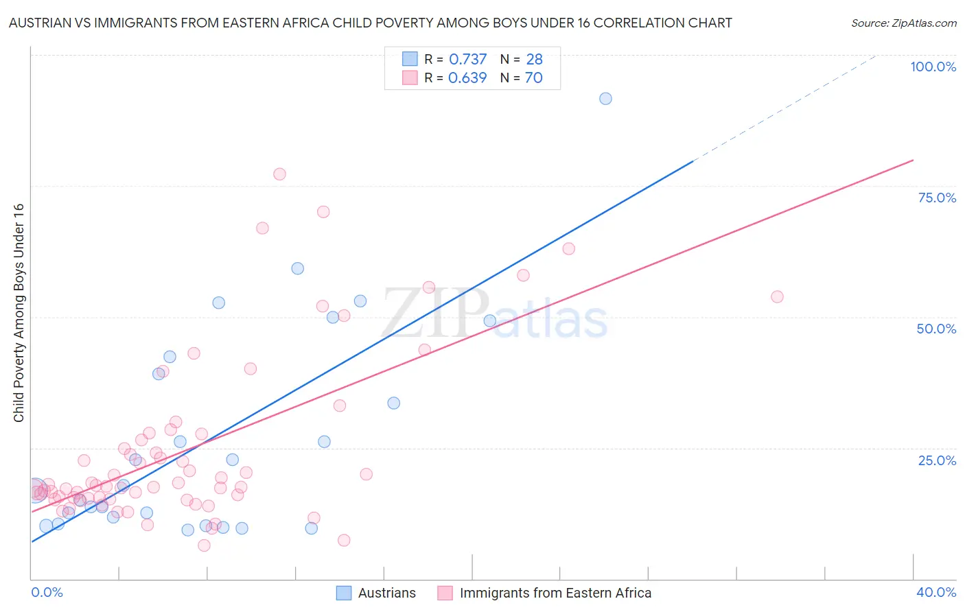 Austrian vs Immigrants from Eastern Africa Child Poverty Among Boys Under 16