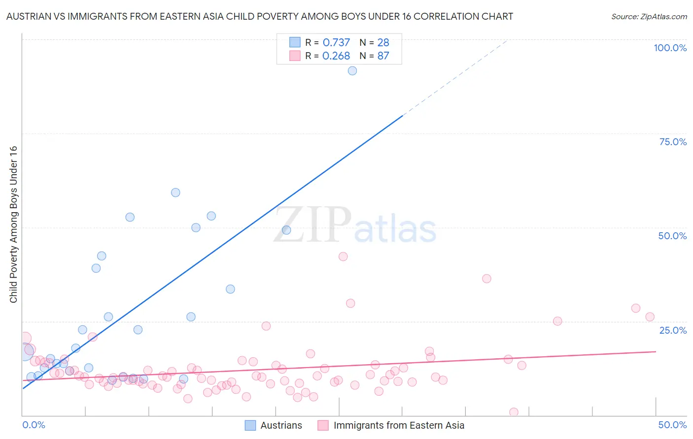 Austrian vs Immigrants from Eastern Asia Child Poverty Among Boys Under 16