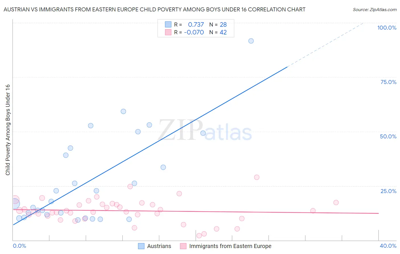 Austrian vs Immigrants from Eastern Europe Child Poverty Among Boys Under 16