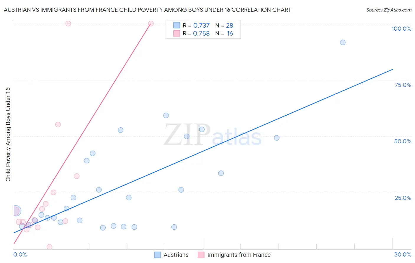 Austrian vs Immigrants from France Child Poverty Among Boys Under 16
