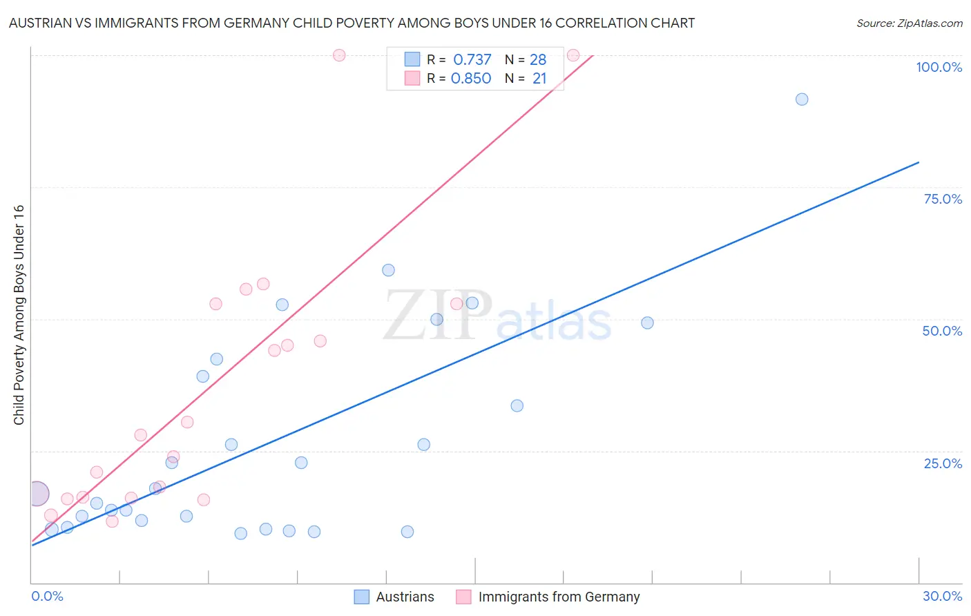 Austrian vs Immigrants from Germany Child Poverty Among Boys Under 16