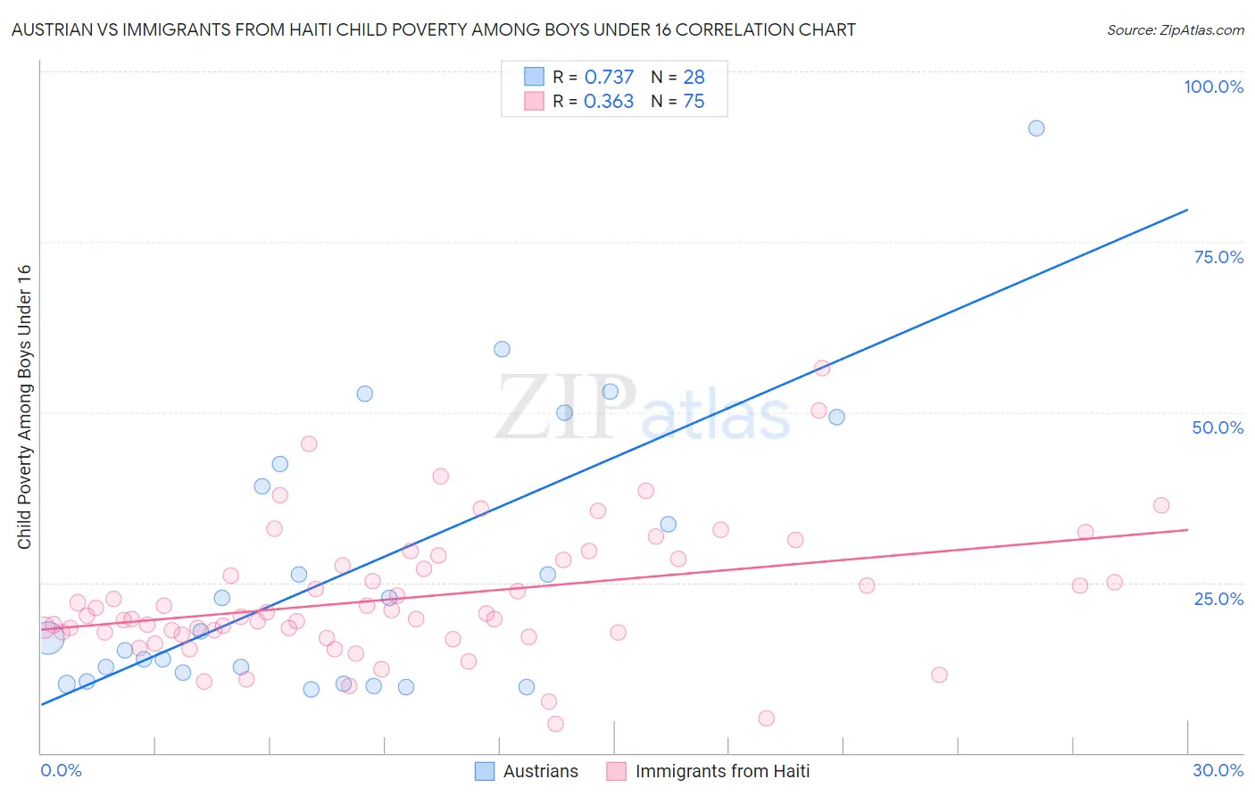 Austrian vs Immigrants from Haiti Child Poverty Among Boys Under 16