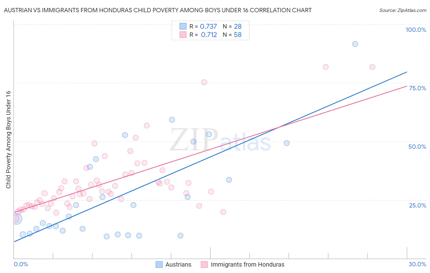 Austrian vs Immigrants from Honduras Child Poverty Among Boys Under 16