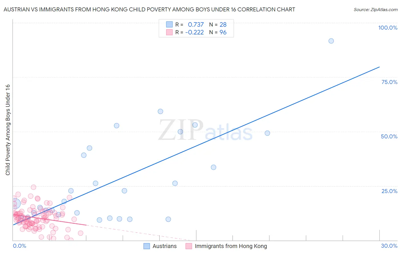 Austrian vs Immigrants from Hong Kong Child Poverty Among Boys Under 16