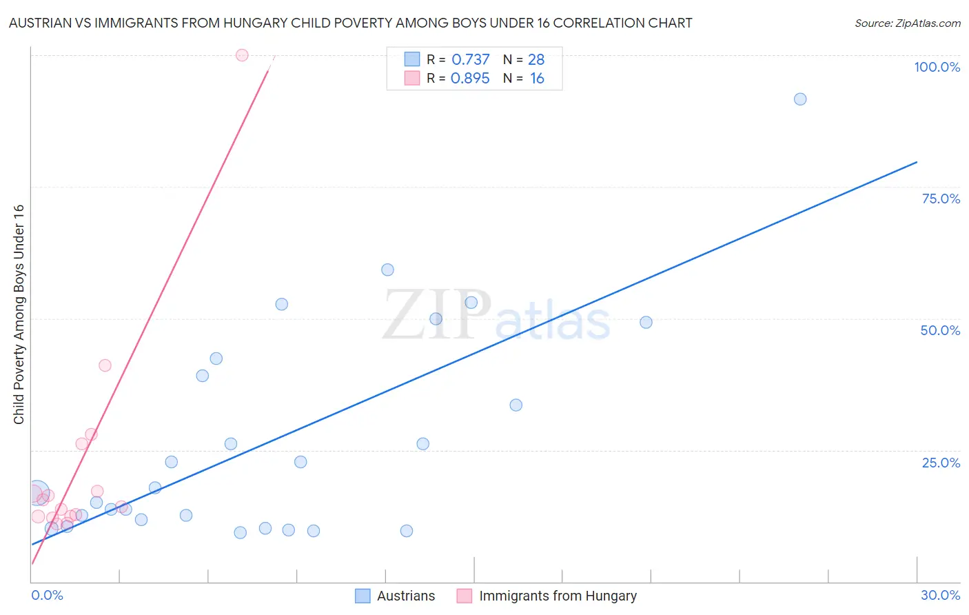 Austrian vs Immigrants from Hungary Child Poverty Among Boys Under 16