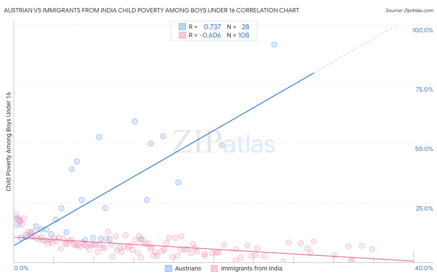 Austrian vs Immigrants from India Child Poverty Among Boys Under 16