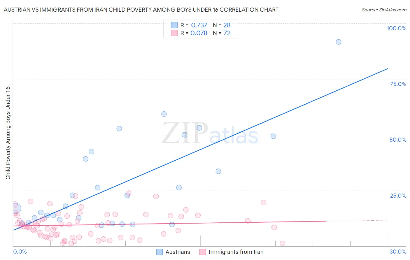 Austrian vs Immigrants from Iran Child Poverty Among Boys Under 16