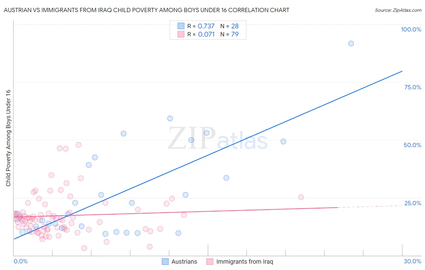 Austrian vs Immigrants from Iraq Child Poverty Among Boys Under 16
