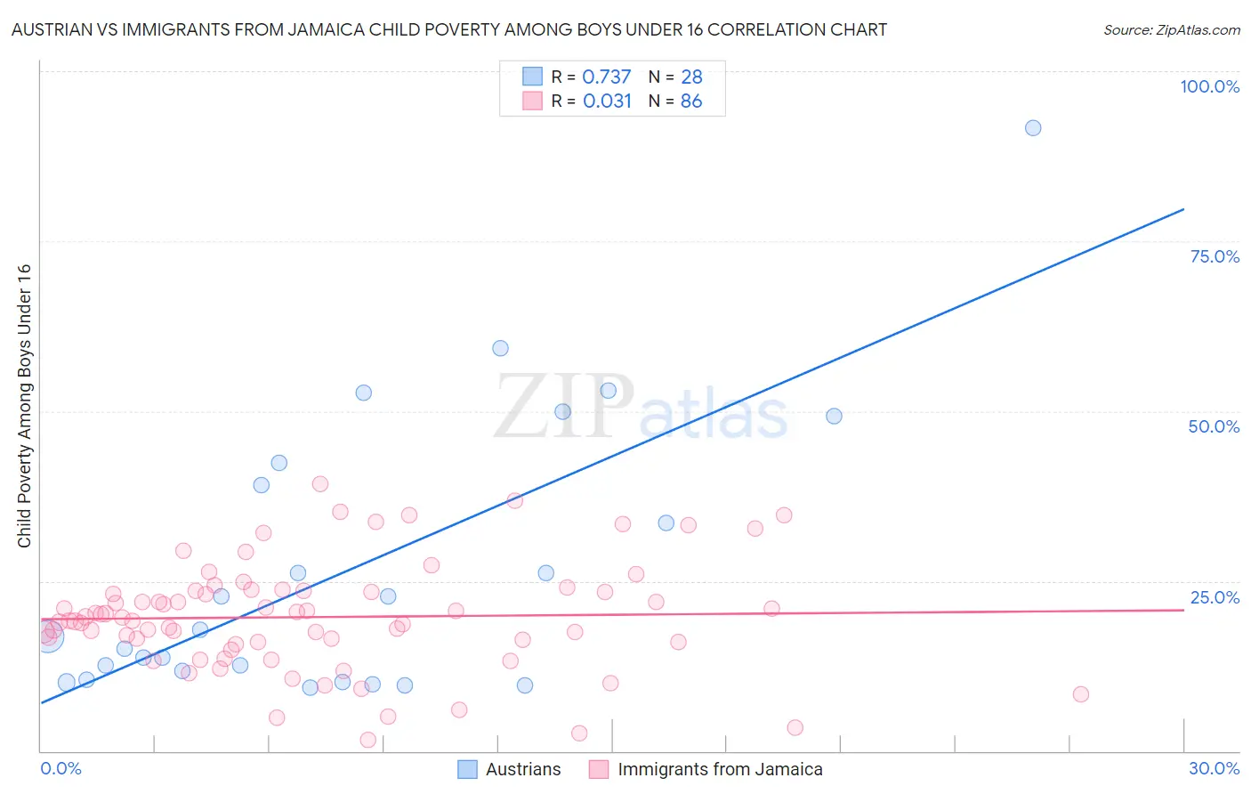 Austrian vs Immigrants from Jamaica Child Poverty Among Boys Under 16