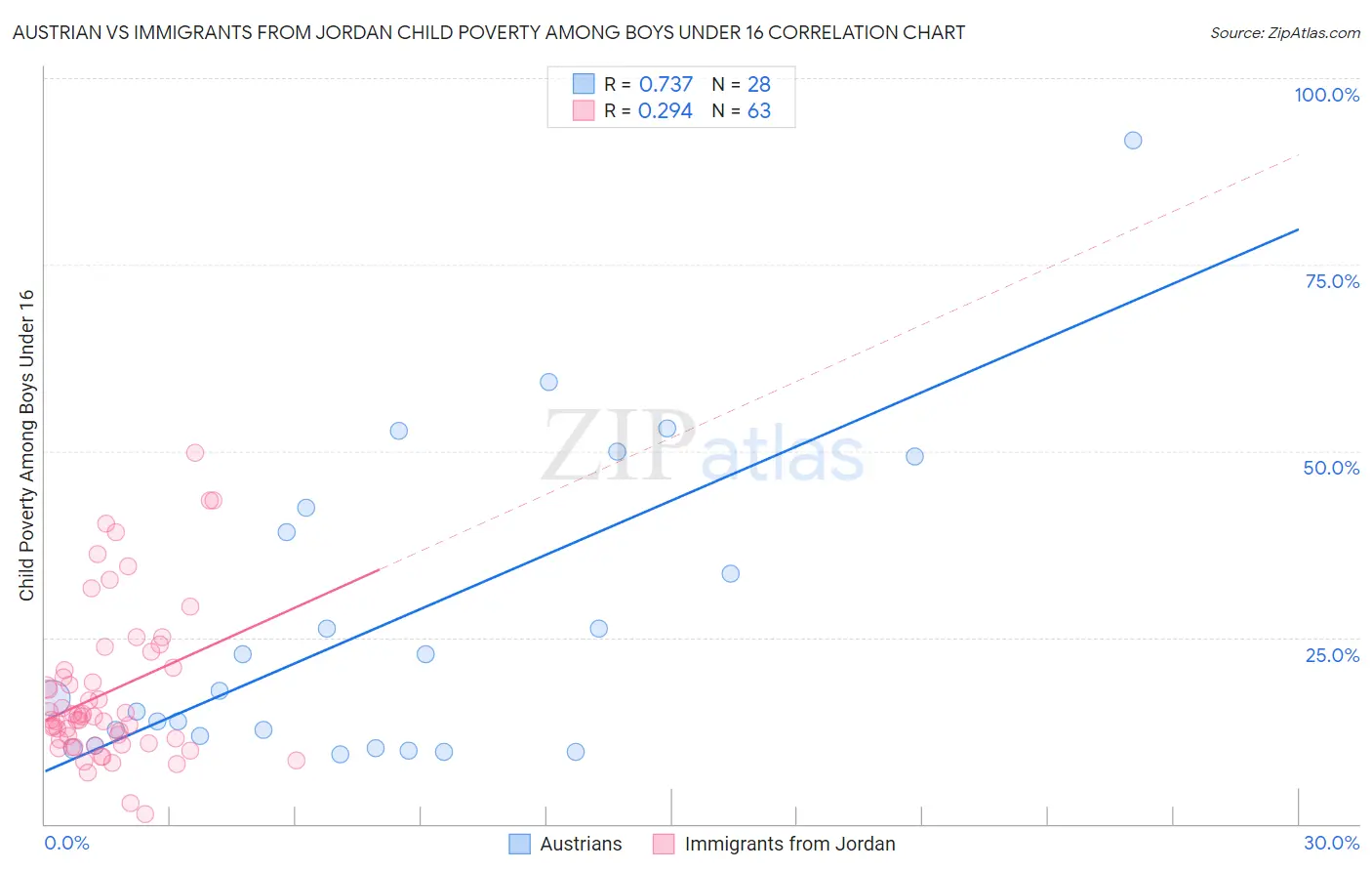 Austrian vs Immigrants from Jordan Child Poverty Among Boys Under 16