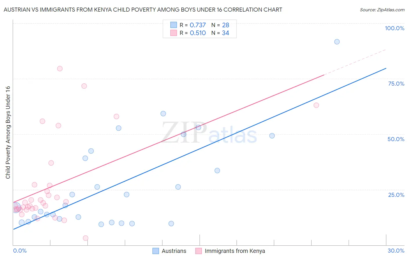 Austrian vs Immigrants from Kenya Child Poverty Among Boys Under 16