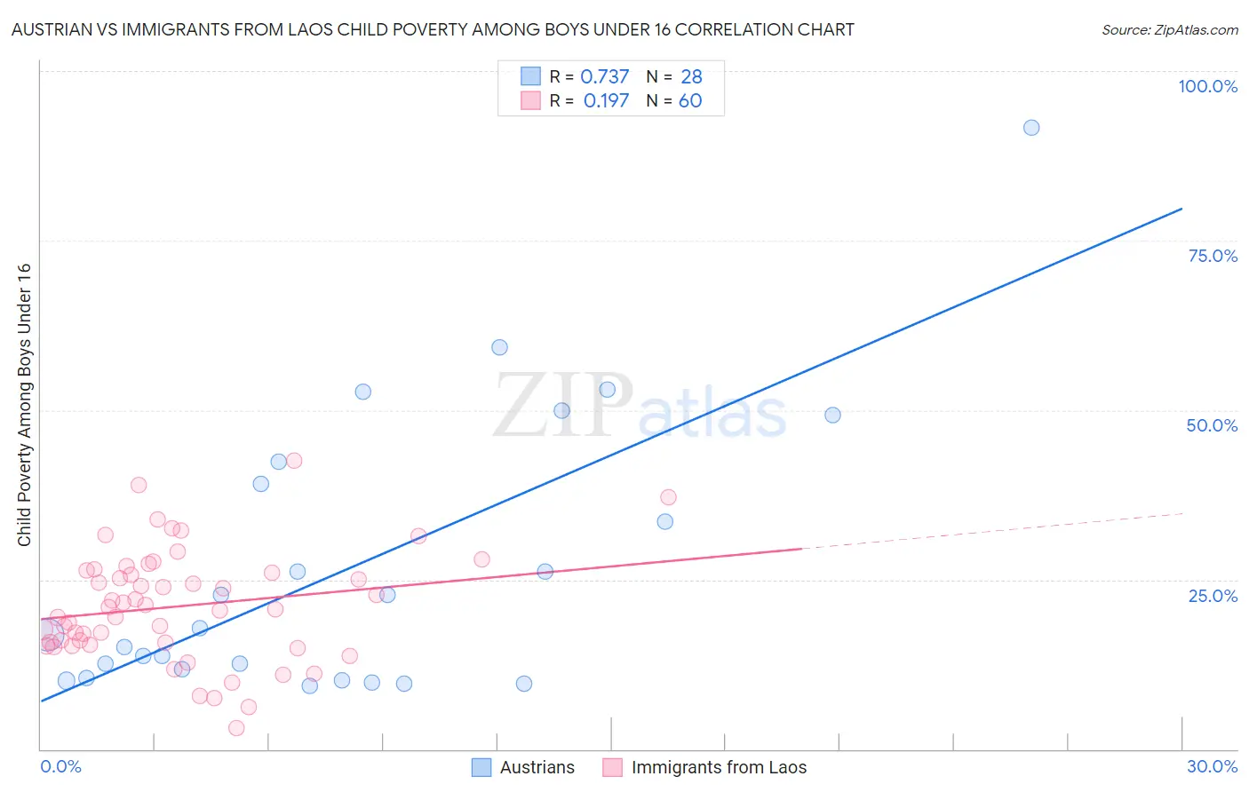 Austrian vs Immigrants from Laos Child Poverty Among Boys Under 16
