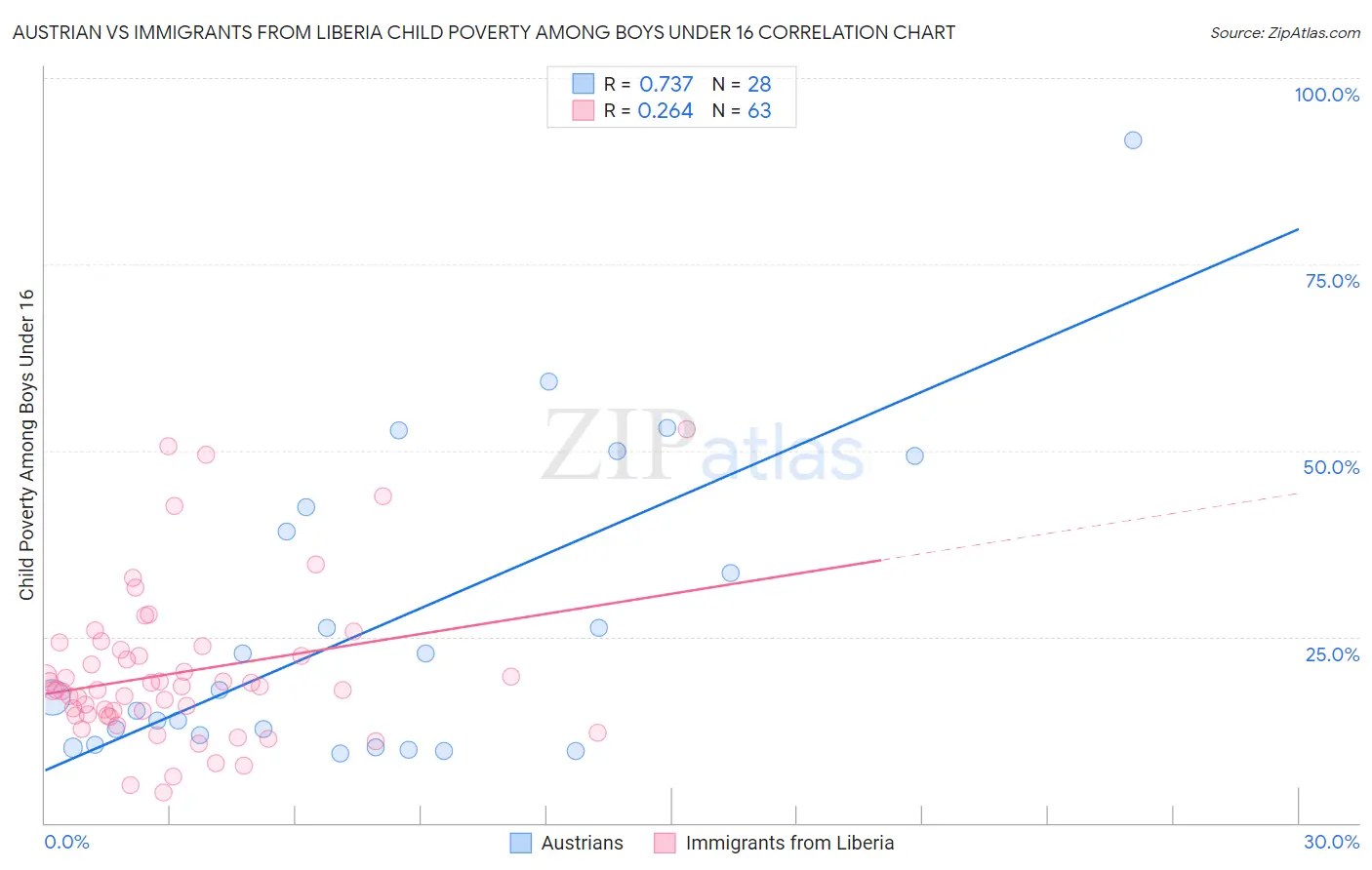 Austrian vs Immigrants from Liberia Child Poverty Among Boys Under 16