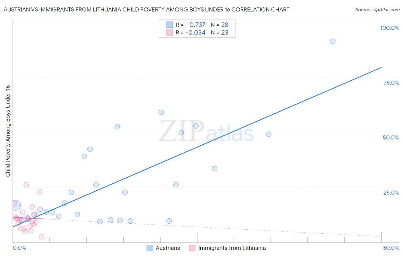 Austrian vs Immigrants from Lithuania Child Poverty Among Boys Under 16