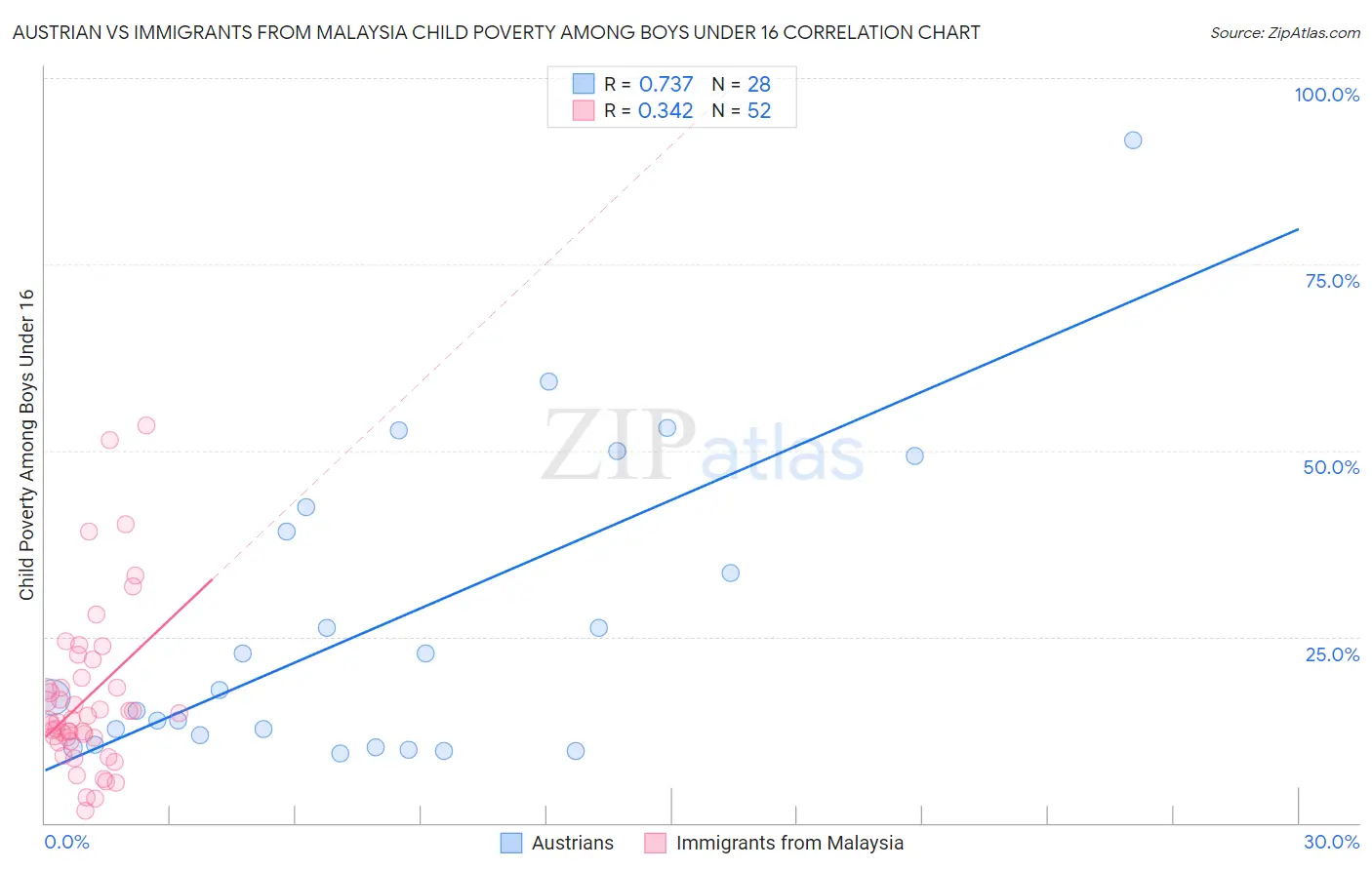 Austrian vs Immigrants from Malaysia Child Poverty Among Boys Under 16