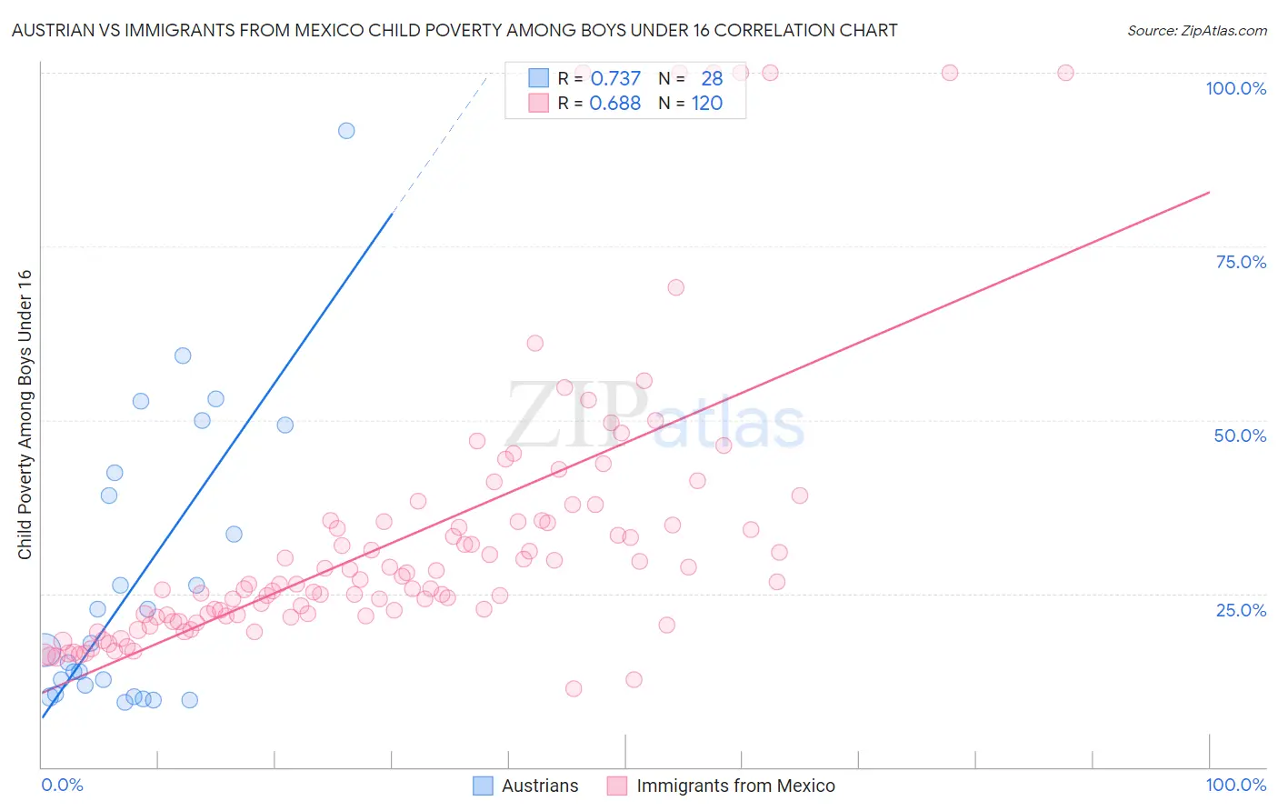 Austrian vs Immigrants from Mexico Child Poverty Among Boys Under 16