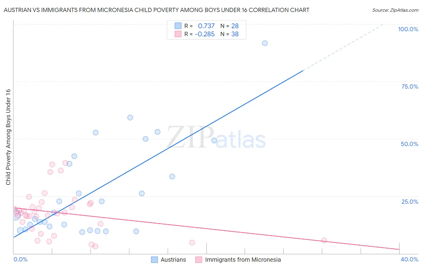 Austrian vs Immigrants from Micronesia Child Poverty Among Boys Under 16