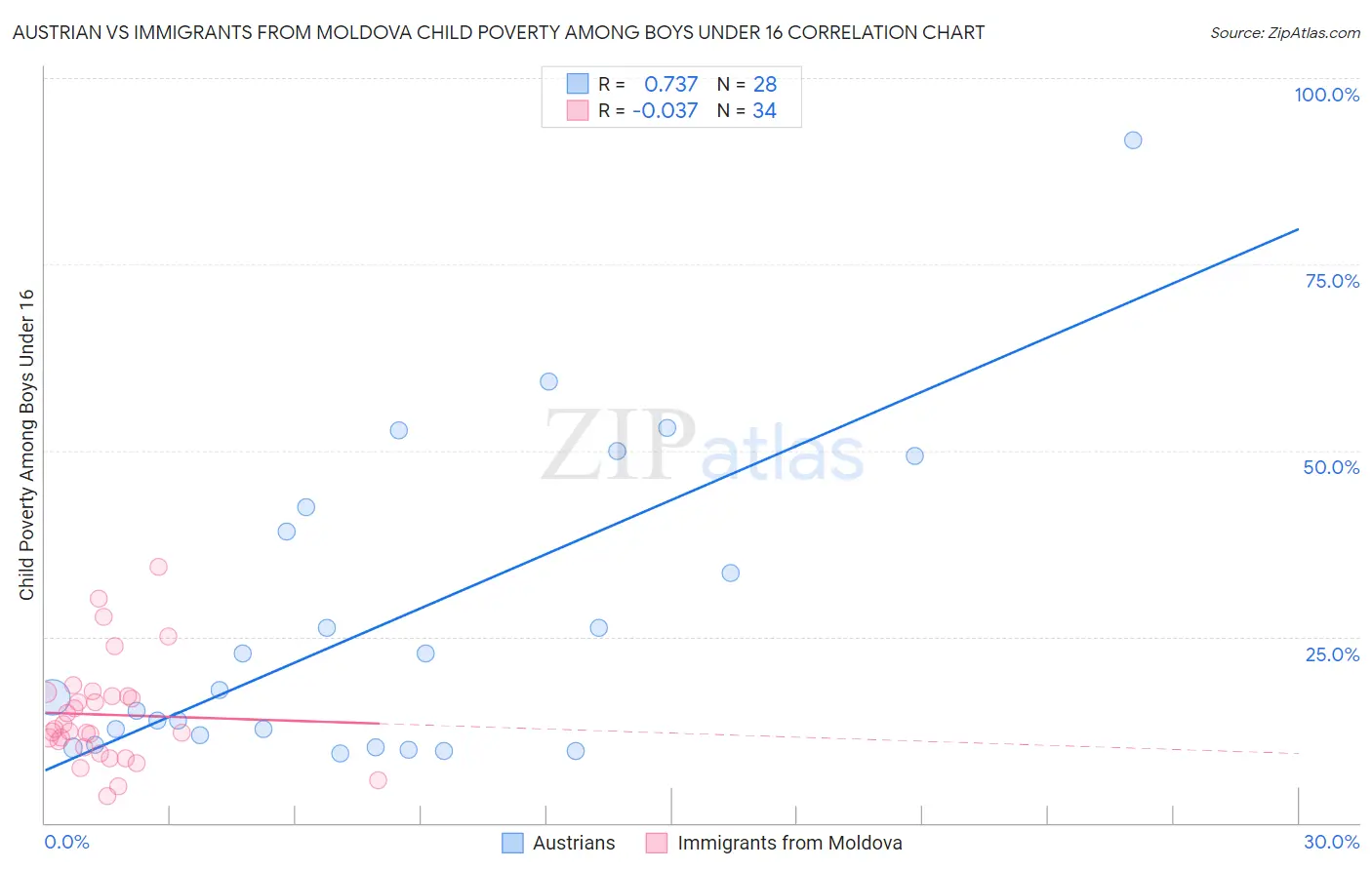 Austrian vs Immigrants from Moldova Child Poverty Among Boys Under 16
