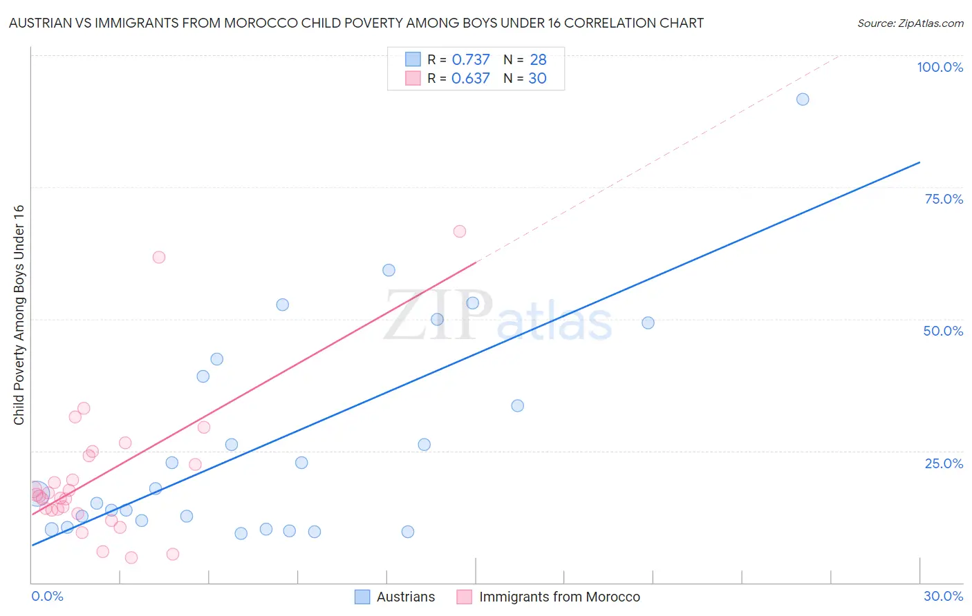 Austrian vs Immigrants from Morocco Child Poverty Among Boys Under 16