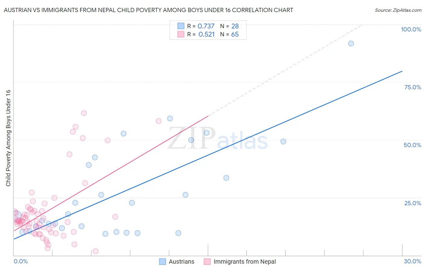 Austrian vs Immigrants from Nepal Child Poverty Among Boys Under 16