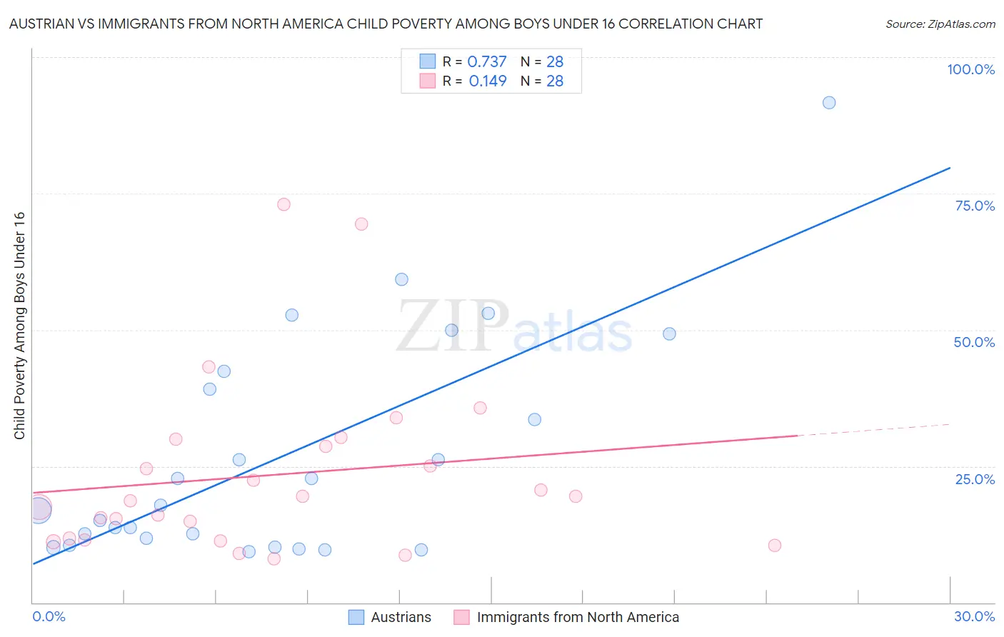 Austrian vs Immigrants from North America Child Poverty Among Boys Under 16