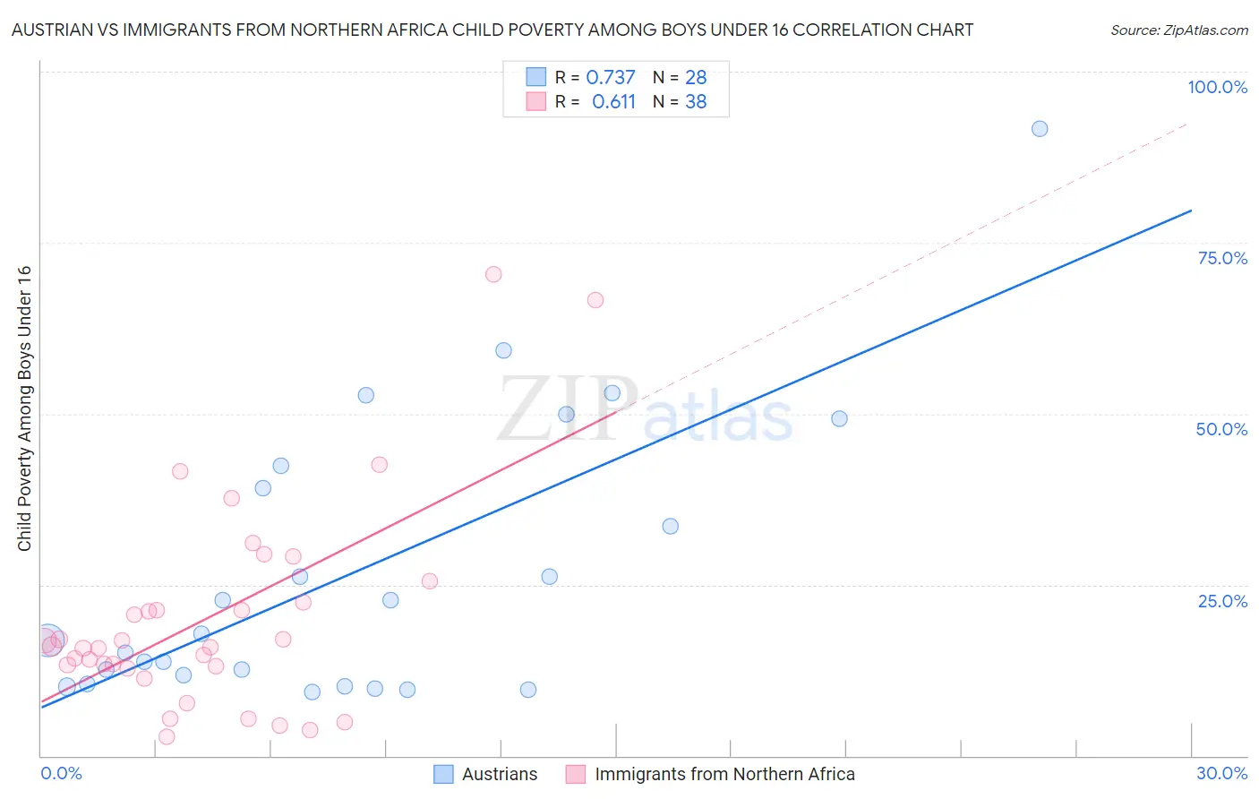 Austrian vs Immigrants from Northern Africa Child Poverty Among Boys Under 16