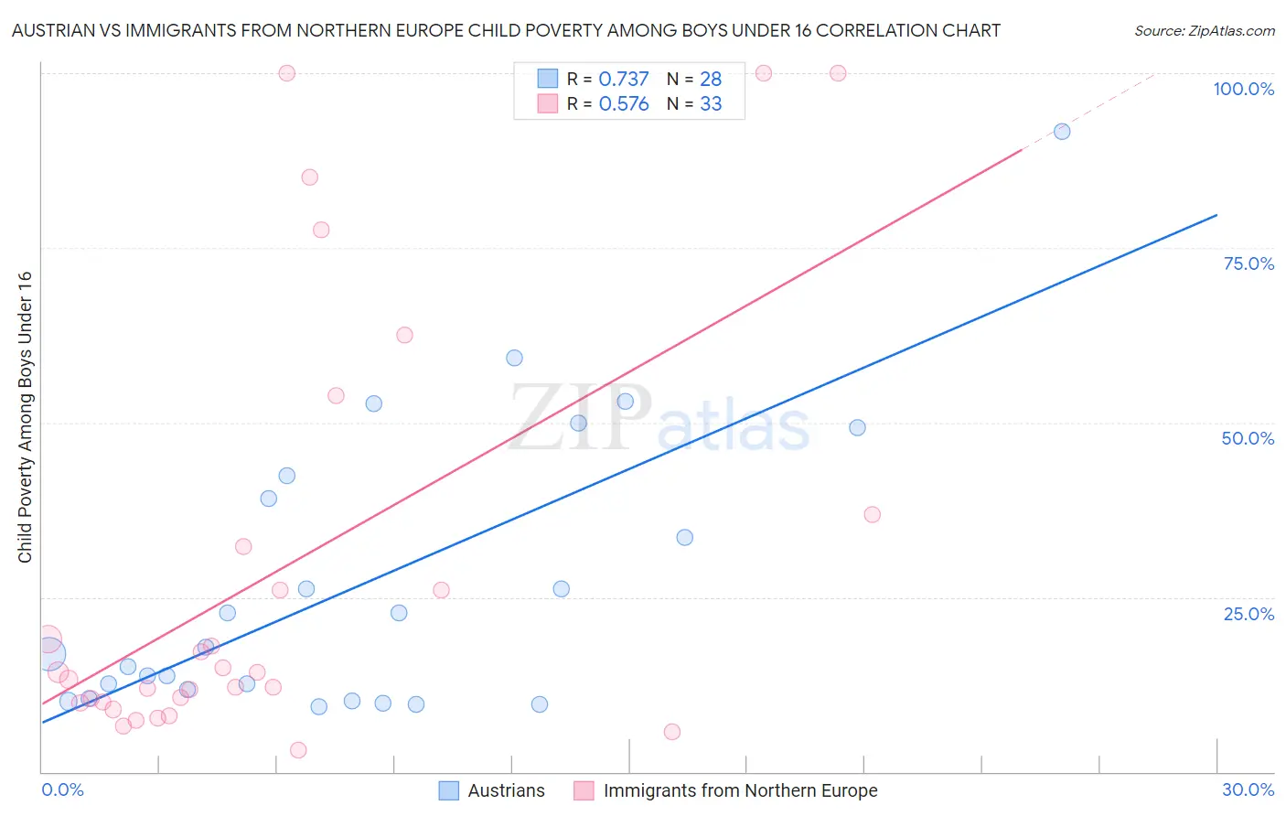Austrian vs Immigrants from Northern Europe Child Poverty Among Boys Under 16