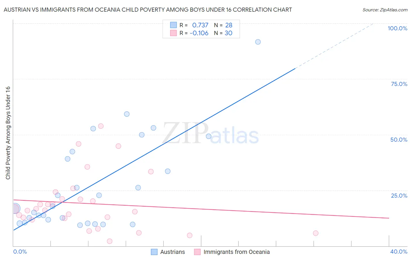 Austrian vs Immigrants from Oceania Child Poverty Among Boys Under 16