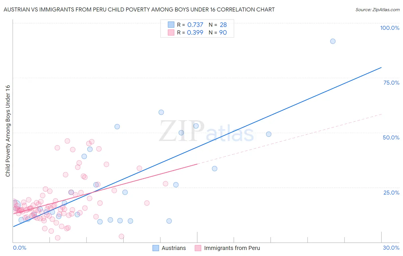 Austrian vs Immigrants from Peru Child Poverty Among Boys Under 16