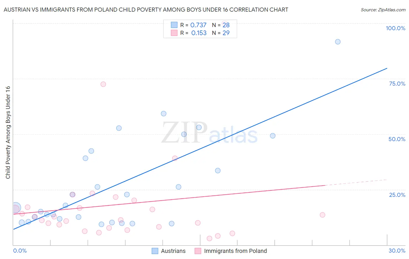 Austrian vs Immigrants from Poland Child Poverty Among Boys Under 16