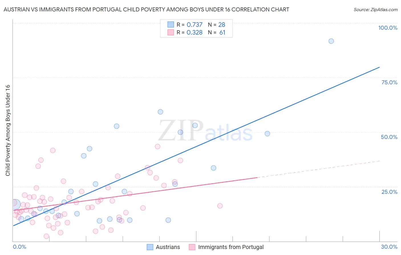 Austrian vs Immigrants from Portugal Child Poverty Among Boys Under 16